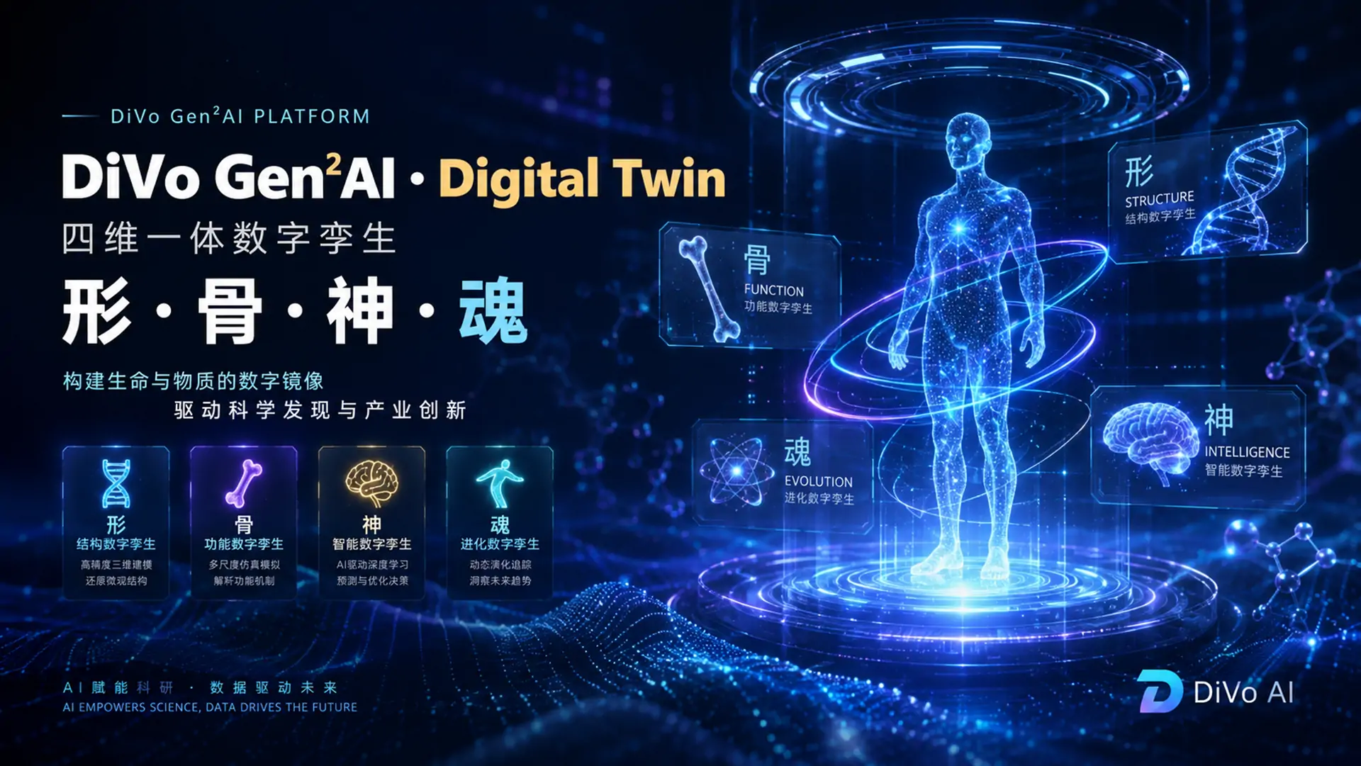 DiVo Gen²AI Digital Twin · 四维一体数字孪生
