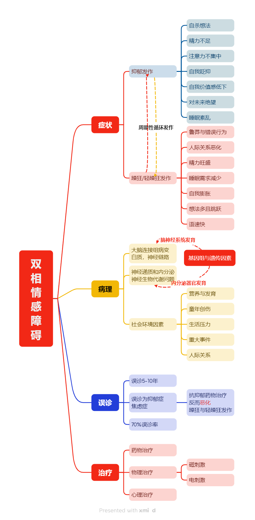 一图了解双相情感障碍
