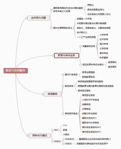我们因应的两大挑战与我们的教育咨询培训服务