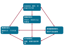 认知行为治疗的图示