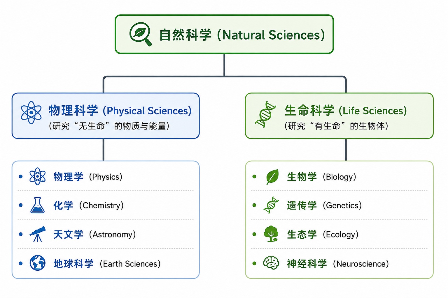 自然科学分类